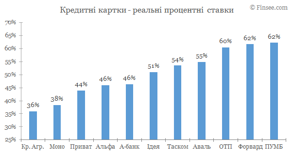 А-банк кредитная карта 2019 сравнение с конкурентами