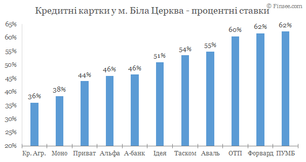Белая Церковь - кредитные карты 2020