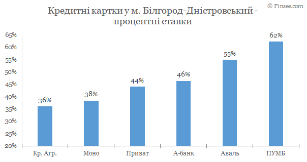 Белгород-Днестровский - кредитные карты 2020