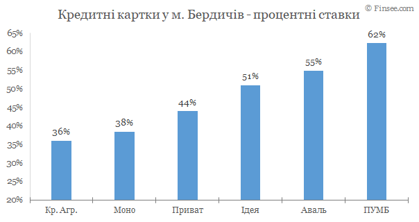 Бердичев - кредитные карты 2020