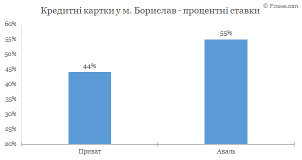 Борислав - кредитные карты 2020