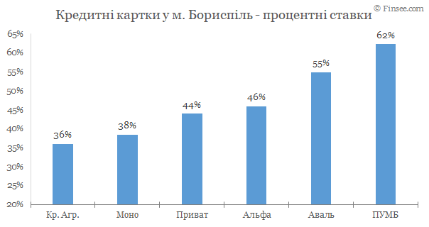 Борисполь - кредитные карты 2020