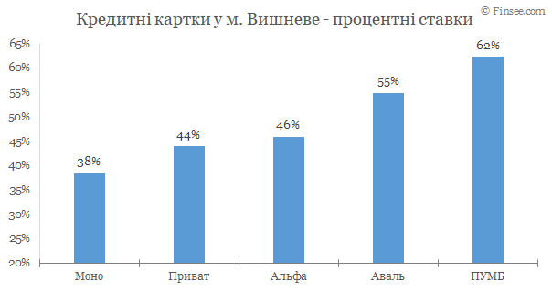 Вишневое - кредитные карты 2020