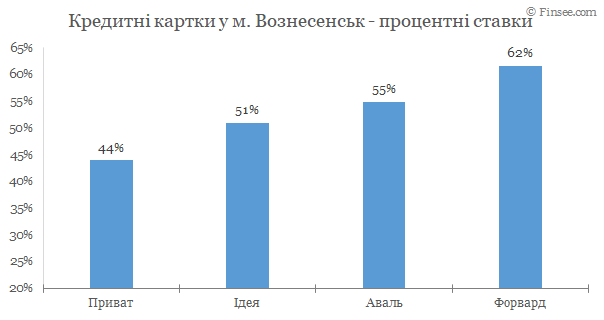 Вознесенск - кредитные карты 2020