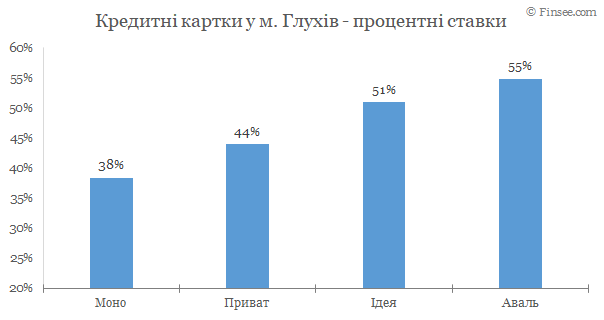 Глухів - кредитні картки 2020 - порівняння процентних ставок Глухов - кредитные карты 2019