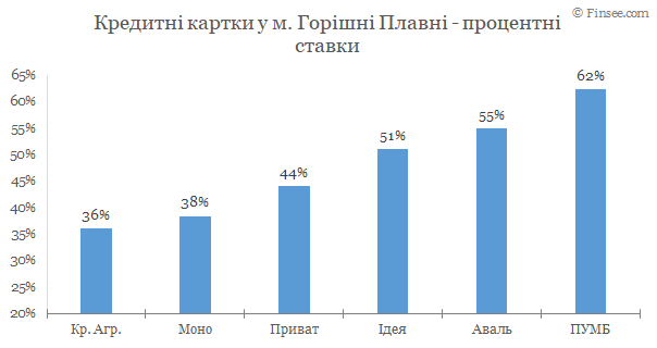Горишние Плавни - кредитные карты 2020