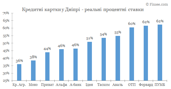 Кредитные карты Днепр 2020 - сравнение условий банков