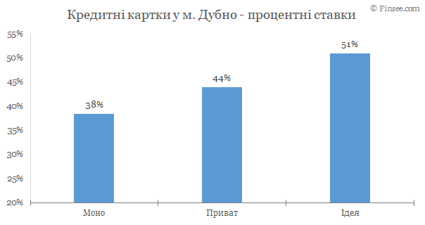 Дубно - кредитные карты 2020