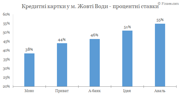 Желтые Воды - кредитные карты 2020