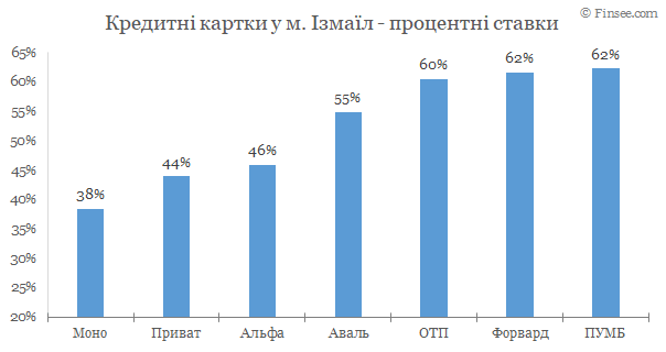 Измаил - кредитные карты 2020