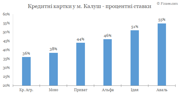 Калуш - кредитные карты 2020