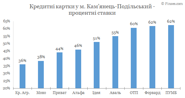 Камянец-Подольский - кредитные карты 2020