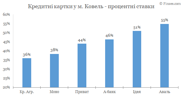Ковель - кредитные карты 2020