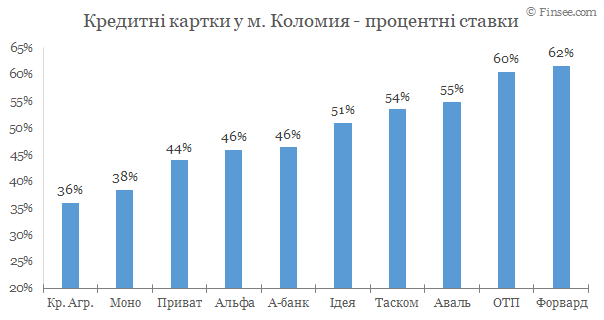 Коломыя - кредитные карты 2020