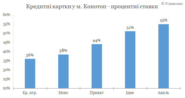 Конотоп - кредитные карты 2020