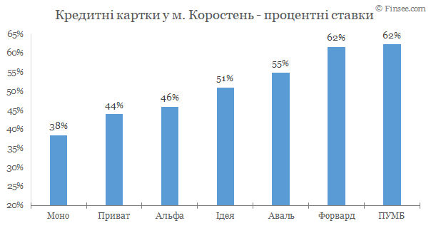 Коростень - кредитные карты 2020