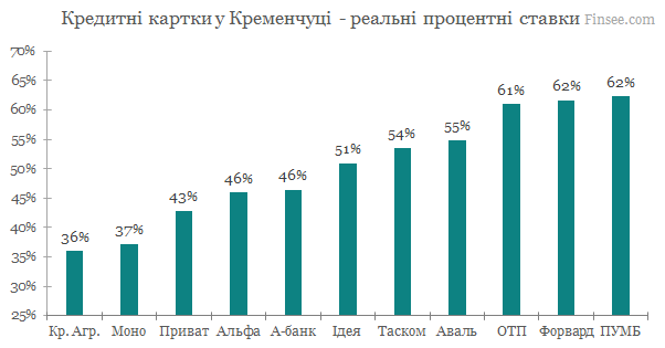 Кредитные карты Кременчуг 2020 - сравнение условий банков