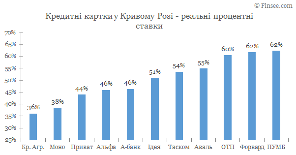 Кредитные карты Кривой Рог 2020 - сравнение условий банков
