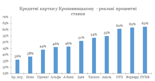 Кредитные карты Кропивницкий 2020 - сравнене условий с конкурентами