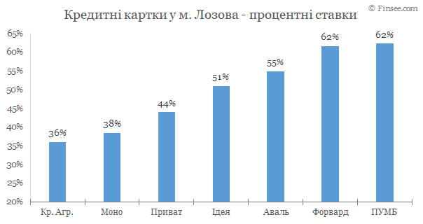 Лозовая - кредитные карты 2020