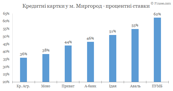Миргород - кредитные карты 2020