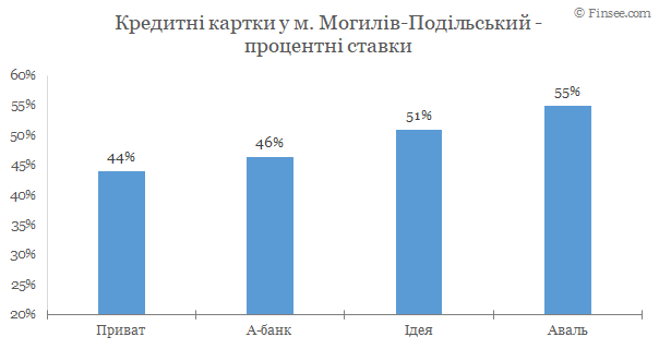 Могилев-Подольский - кредитные карты 2020