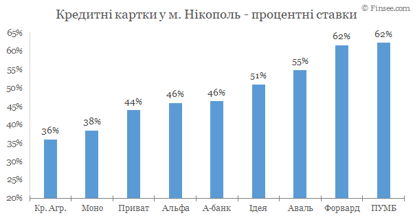 Никополь - кредитные карты 2020