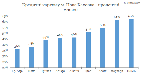 Нова Каховка - кредитні картки 2020 - порівняння процентних ставок Новая Каховка - кредитные карты 2020