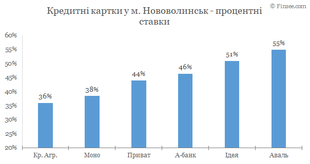 Нововолынск - кредитные карты 2020