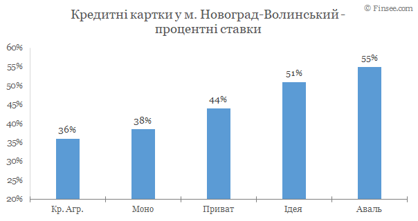 Новоград-Волынский - кредитные карты 2020