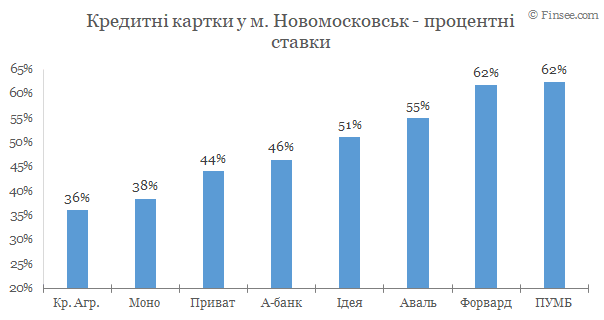 Новомосковск - кредитные карты 2020