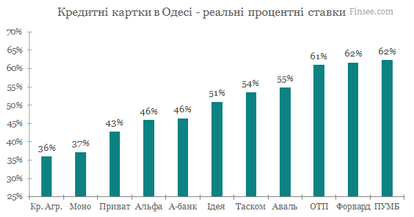 Кредитные карты Одесса 2020 - сравнение условий банков
