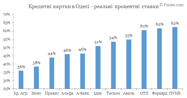 Кредитные карты Одесса 2020 - сравнение условий банков