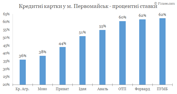 Первомайск - кредитные карты 2020
