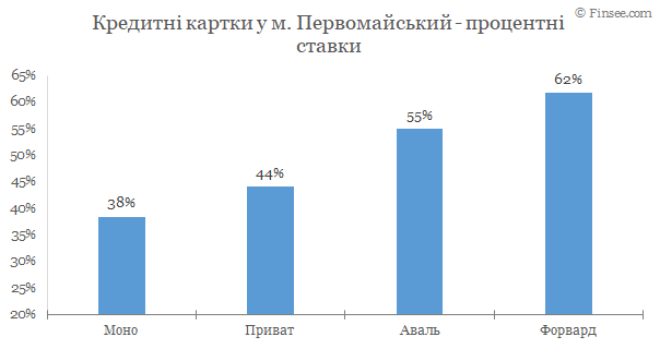 Первомайский - кредитные карты 2020