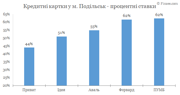 Подольск - кредитные карты 2020