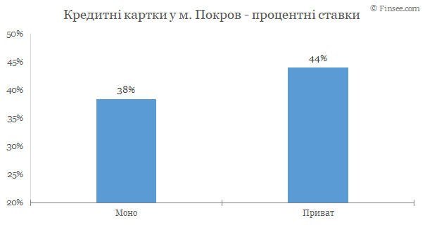 Покров - кредитные карты 2020