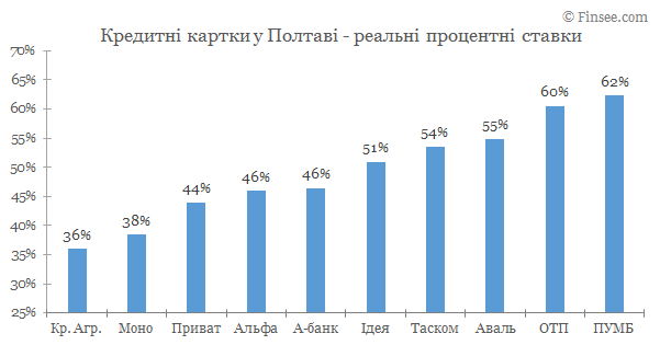 Кредитные карты Полтава 2020 - сравнение условий банков