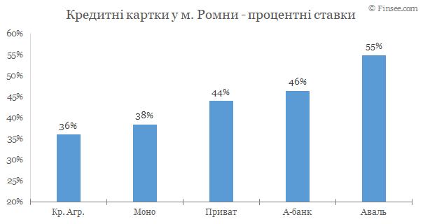Ромны - кредитные карты 2020