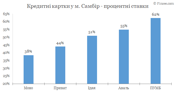 Самбор - кредитные карты 2020