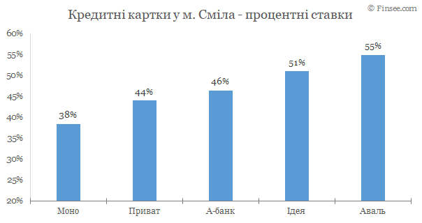 Смела - кредитные карты 2020