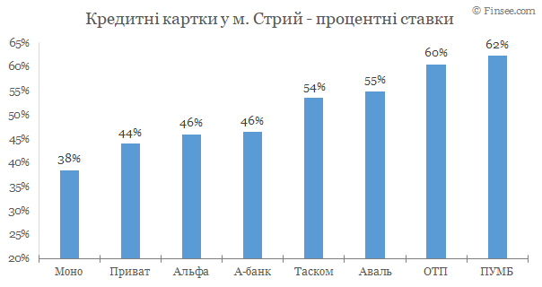 Стрый - кредитные карты 2020