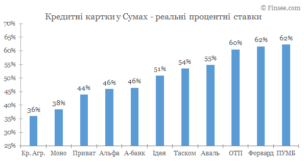 Кредитные карты Сумы 2020 - сравнение условий банков