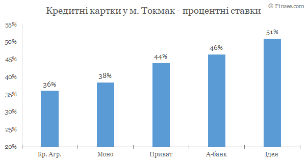 Токмак - кредитные карты 2020