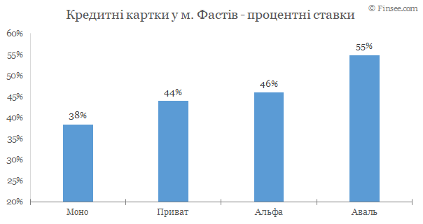 Фастов - кредитные карты 2020
