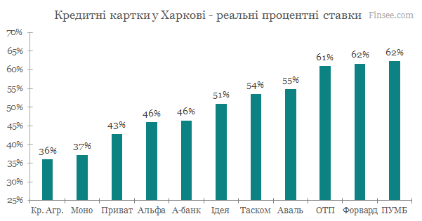 Кредитные карты Харьков 2020 - сравнение условий банков