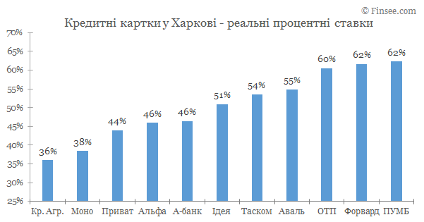 Кредитные карты Харьков 2020 - сравнение условий банков