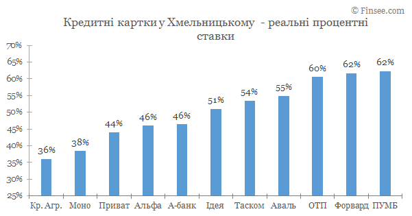 Кредитные карты Хмельницкий 2020 - сравнение условий банков