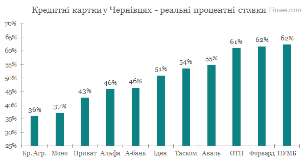 Кредитные карты Черновцы 2020 - сравнение условий банков