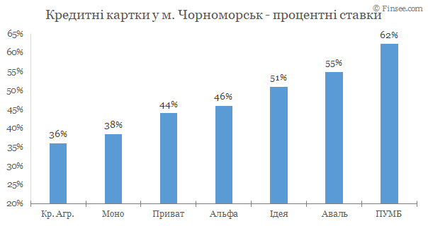 Черноморск - кредитные карты 2020